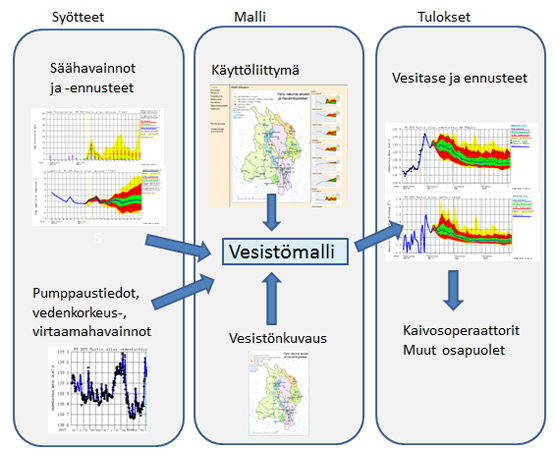 Kaivosten vesitaseiden hallinta